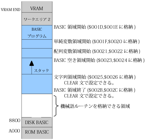 BASIC領域のメモリマップ